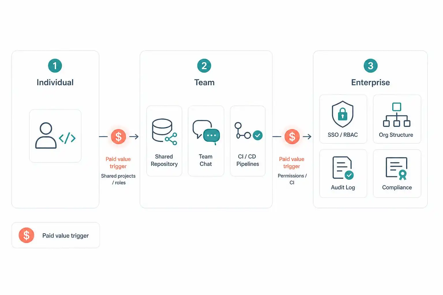 The Free User Is Not Your Pipeline
